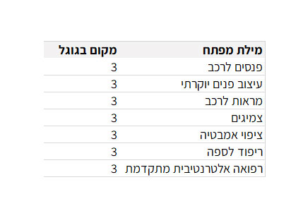 מקום שלישי בגוגל